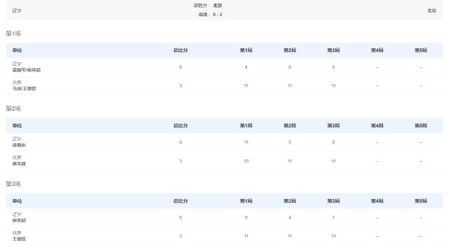 开云体育-王楚钦连得2分，北京胜辽宁晋级乒乓球男团半决赛！