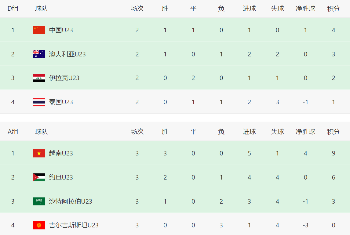 开云体育APP-U23亚洲杯形势：越南全胜晋级八强！中国队迎2好消息，亚足联助攻