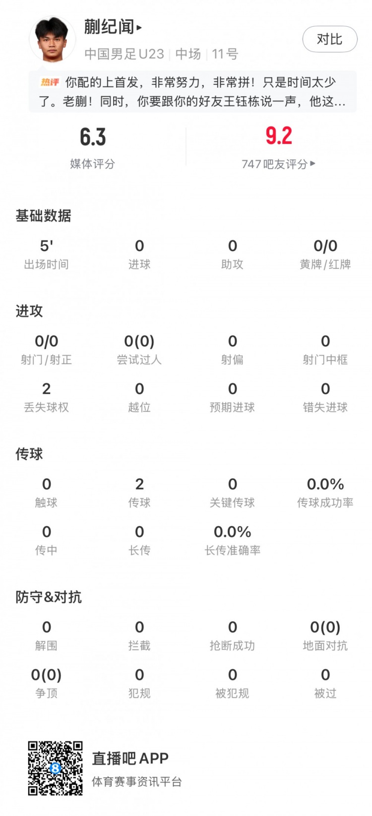 开云真人-蒯纪闻全场数据：出场5分钟2传球2丢失球权，获评6.3分