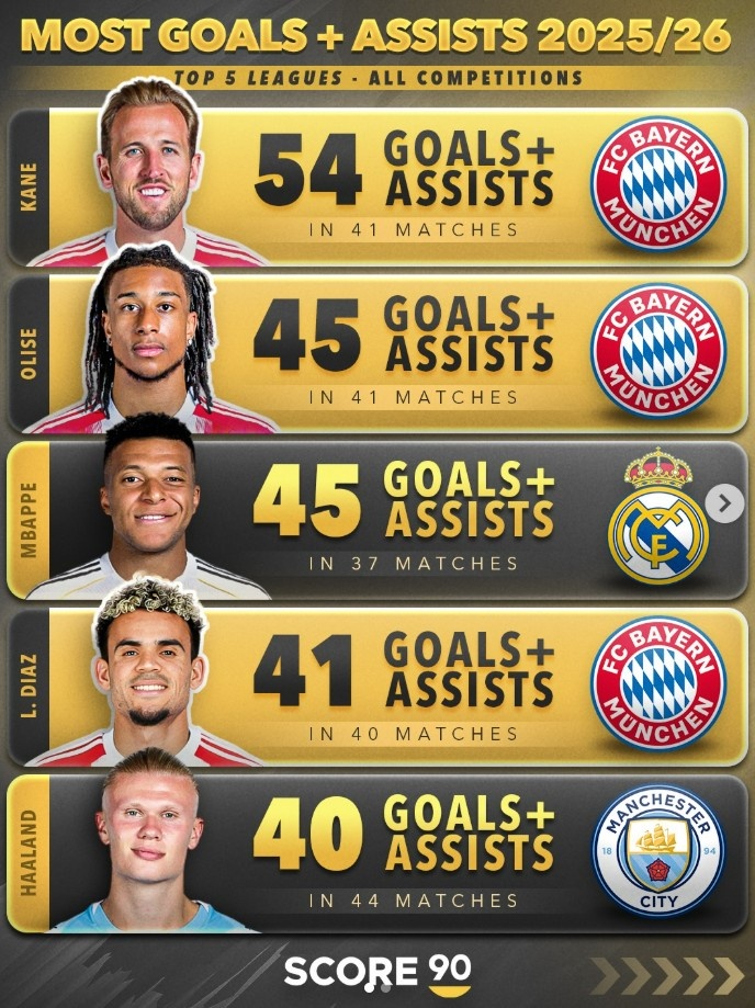 本赛季五大联赛球员总参与进球榜：前五拜仁三人+姆巴佩、哈兰德